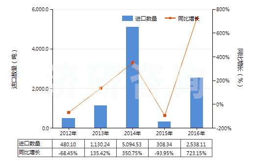 2012-2016年中國天然碳酸鎂(菱鎂礦)(HS25191000)進(jìn)口量及增速統(tǒng)計(jì) 2012-2016年中國天然碳酸鎂(菱鎂礦)(HS25191000)進(jìn)口量及增速統(tǒng)計(jì)